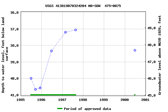 Graph of groundwater level data at USGS 413819070324204 MA-SDW  475-0075