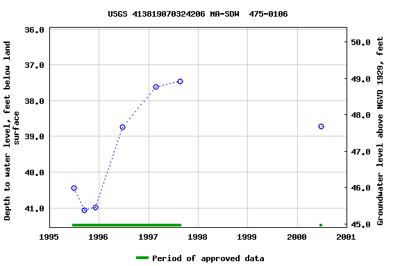 Graph of groundwater level data at USGS 413819070324206 MA-SDW  475-0106