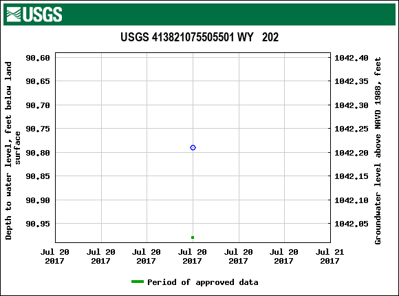 Graph of groundwater level data at USGS 413821075505501 WY   202