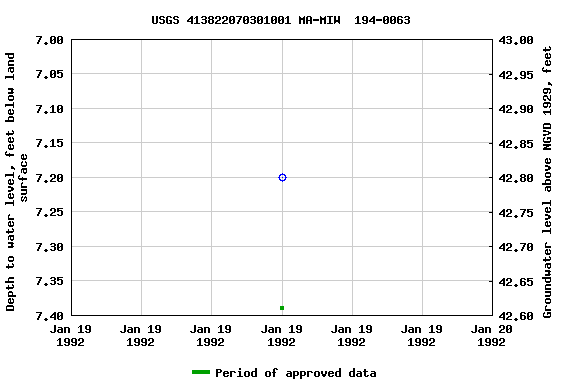 Graph of groundwater level data at USGS 413822070301001 MA-MIW  194-0063