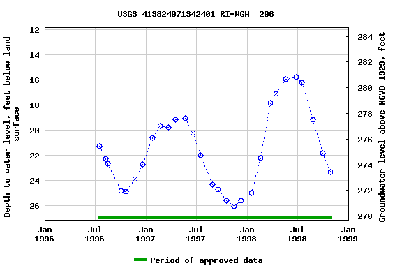 Graph of groundwater level data at USGS 413824071342401 RI-WGW  296