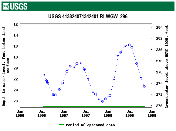 Graph of groundwater level data at USGS 413824071342401 RI-WGW  296