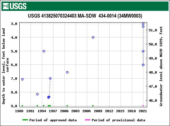 Graph of groundwater level data at USGS 413825070324403 MA-SDW  434-0014 (34MW0003)