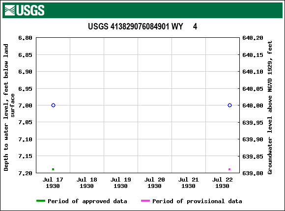 Graph of groundwater level data at USGS 413829076084901 WY     4