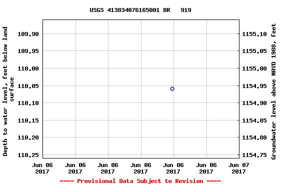 Graph of groundwater level data at USGS 413834076165001 BR   919