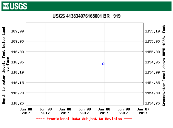 Graph of groundwater level data at USGS 413834076165001 BR   919