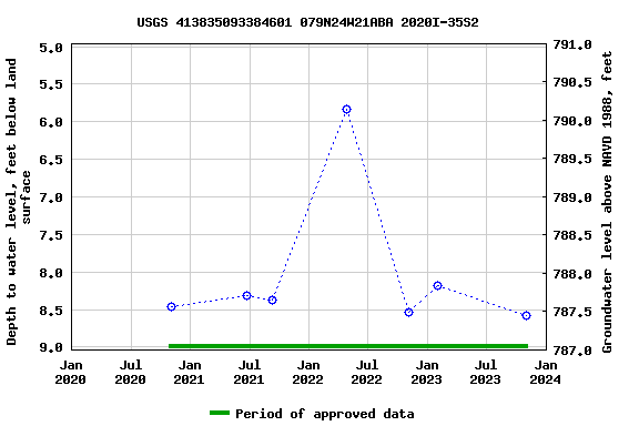 Graph of groundwater level data at USGS 413835093384601 079N24W21ABA 2020I-35S2