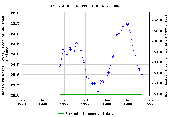 Graph of groundwater level data at USGS 413836071351301 RI-WGW  306