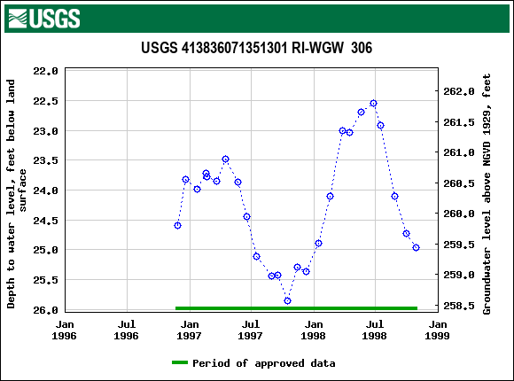 Graph of groundwater level data at USGS 413836071351301 RI-WGW  306