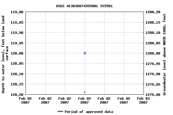 Graph of groundwater level data at USGS 413836074355801 SV2561