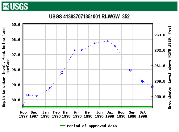 Graph of groundwater level data at USGS 413837071351001 RI-WGW  352