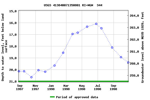 Graph of groundwater level data at USGS 413840071350801 RI-WGW  344