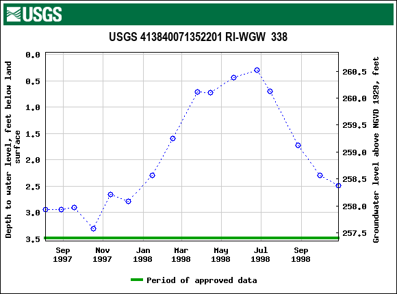 Graph of groundwater level data at USGS 413840071352201 RI-WGW  338