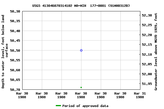 Graph of groundwater level data at USGS 413846070314102 MA-MIW  177-0081 (91MW0312B)