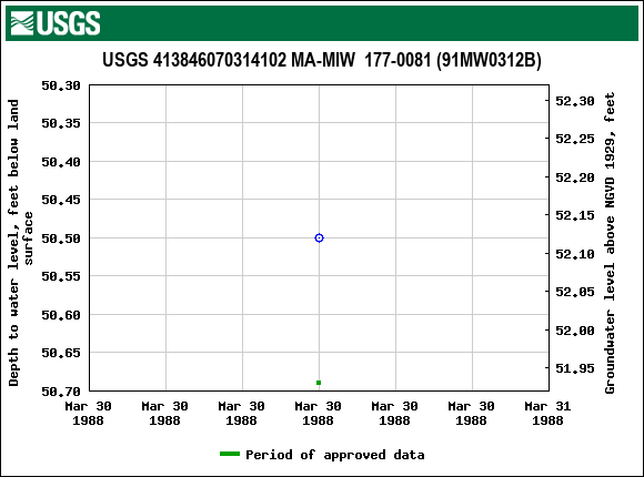 Graph of groundwater level data at USGS 413846070314102 MA-MIW  177-0081 (91MW0312B)