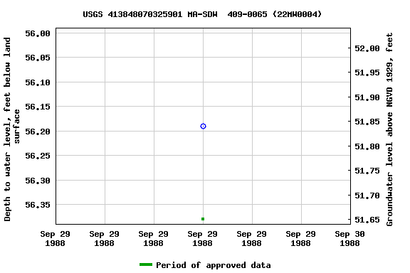 Graph of groundwater level data at USGS 413848070325901 MA-SDW  409-0065 (22MW0004)