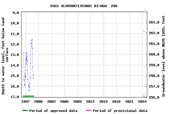 Graph of groundwater level data at USGS 413850071353001 RI-WGW  298