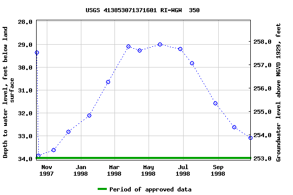 Graph of groundwater level data at USGS 413853071371601 RI-WGW  350