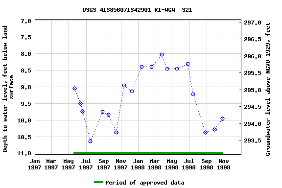 Graph of groundwater level data at USGS 413856071342901 RI-WGW  321