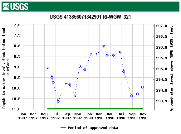 Graph of groundwater level data at USGS 413856071342901 RI-WGW  321