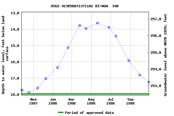 Graph of groundwater level data at USGS 413856071371101 RI-WGW  348