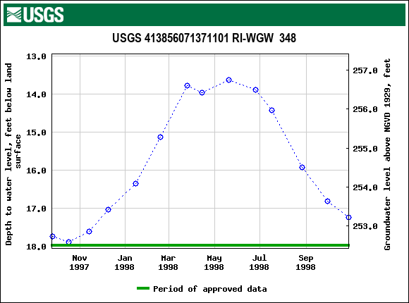 Graph of groundwater level data at USGS 413856071371101 RI-WGW  348