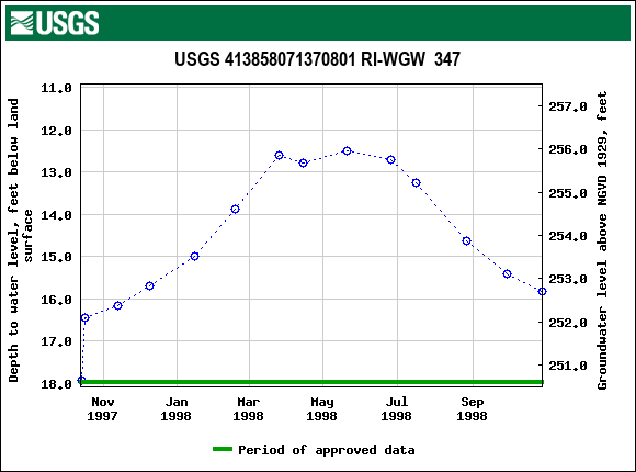 Graph of groundwater level data at USGS 413858071370801 RI-WGW  347