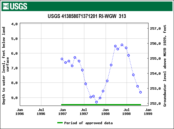 Graph of groundwater level data at USGS 413858071371201 RI-WGW  313