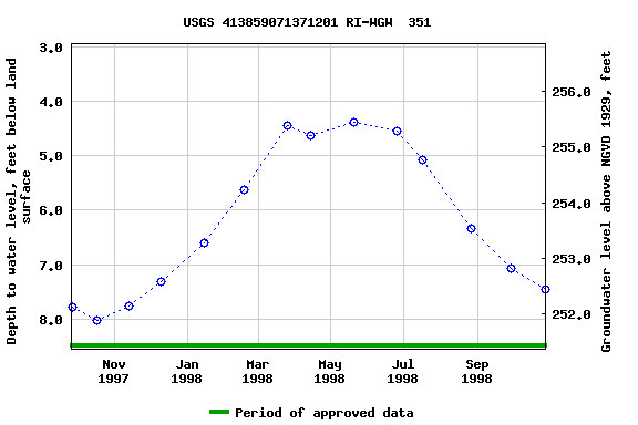 Graph of groundwater level data at USGS 413859071371201 RI-WGW  351