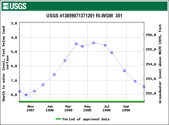 Graph of groundwater level data at USGS 413859071371201 RI-WGW  351