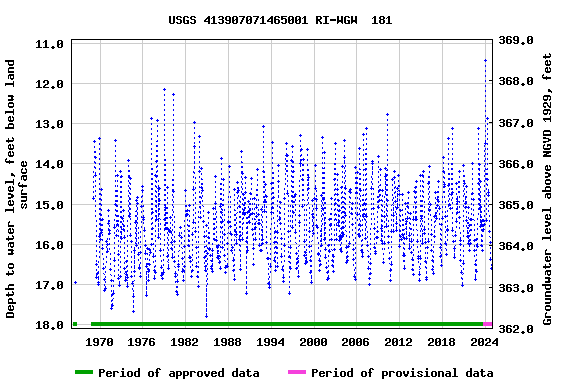 Graph of groundwater level data at USGS 413907071465001 RI-WGW  181