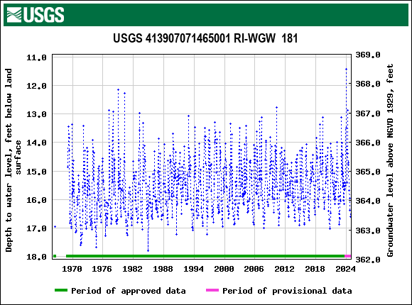 Graph of groundwater level data at USGS 413907071465001 RI-WGW  181