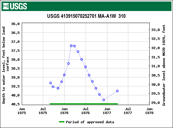 Graph of groundwater level data at USGS 413915070252701 MA-A1W  310