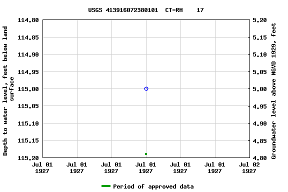 Graph of groundwater level data at USGS 413916072380101  CT-RH    17