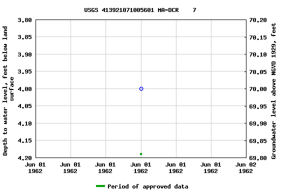 Graph of groundwater level data at USGS 413921071005601 MA-DCR    7