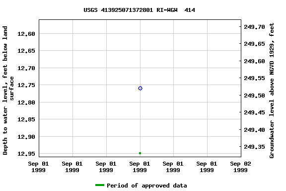 Graph of groundwater level data at USGS 413925071372801 RI-WGW  414