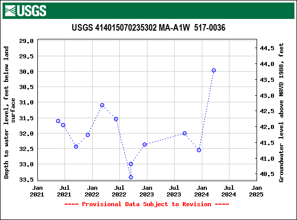 Graph of groundwater level data at USGS 414015070235302 MA-A1W  517-0036