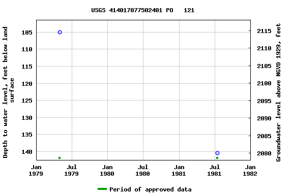 Graph of groundwater level data at USGS 414017077502401 PO   121