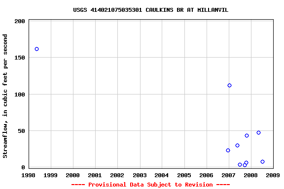 Graph of streamflow measurement data at USGS 414021075035301 CAULKINS BR AT MILLANVIL