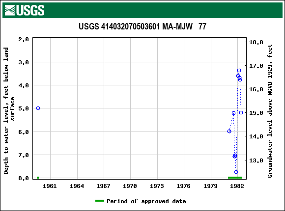 Graph of groundwater level data at USGS 414032070503601 MA-MJW   77