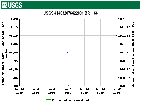 Graph of groundwater level data at USGS 414032076422001 BR    66