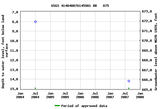 Graph of groundwater level data at USGS 414040076145901 BR   875