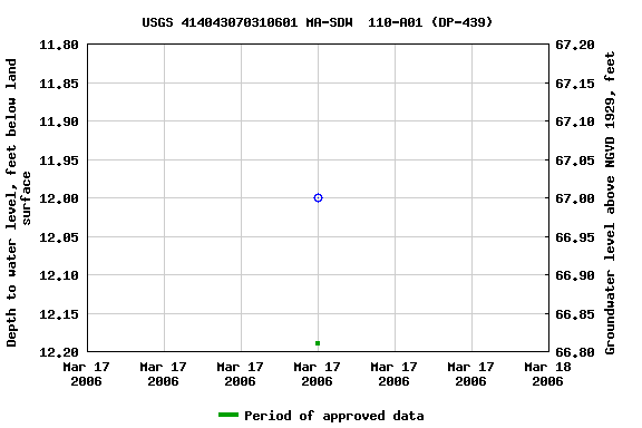 Graph of groundwater level data at USGS 414043070310601 MA-SDW  110-A01 (DP-439)