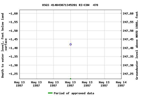 Graph of groundwater level data at USGS 414043071345201 RI-COW  478