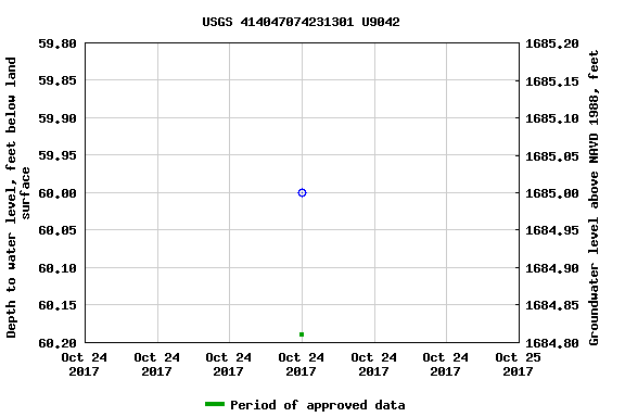 Graph of groundwater level data at USGS 414047074231301 U9042