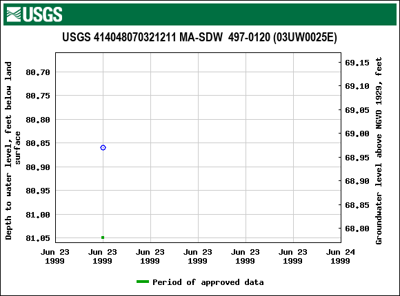 Graph of groundwater level data at USGS 414048070321211 MA-SDW  497-0120 (03UW0025E)