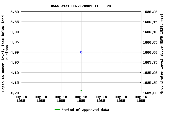 Graph of groundwater level data at USGS 414100077170901 TI    28