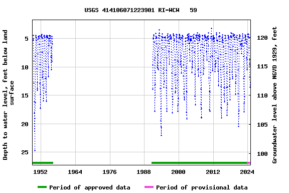 Graph of groundwater level data at USGS 414106071223901 RI-WCW   59