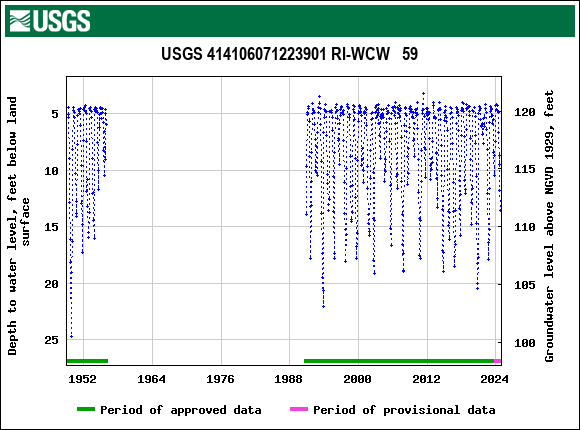 Graph of groundwater level data at USGS 414106071223901 RI-WCW   59