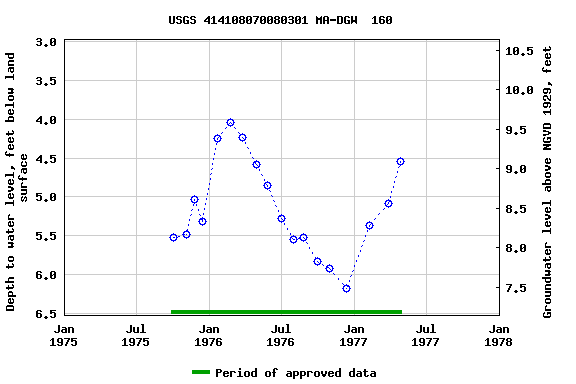 Graph of groundwater level data at USGS 414108070080301 MA-DGW  160